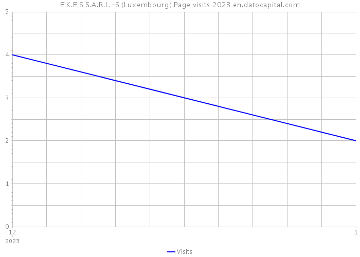 E.K.E.S S.A.R.L.-S (Luxembourg) Page visits 2023 