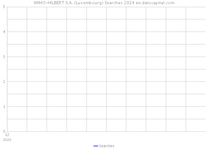 IMMO-HILBERT S.A. (Luxembourg) Searches 2024 