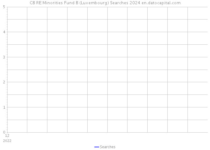 CB RE Minorities Fund B (Luxembourg) Searches 2024 