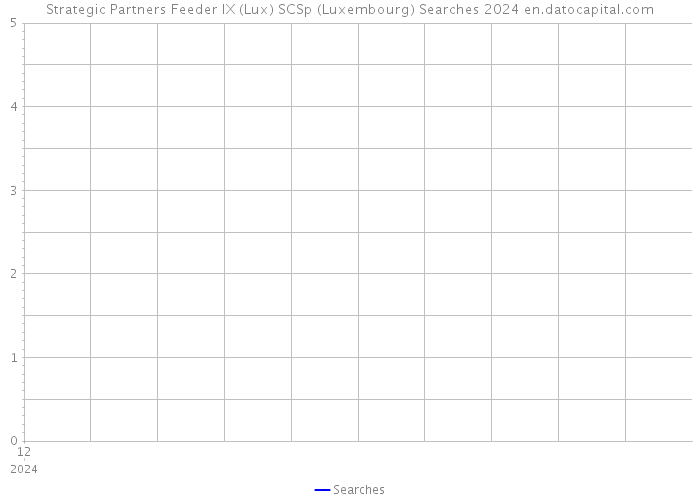 Strategic Partners Feeder IX (Lux) SCSp (Luxembourg) Searches 2024 