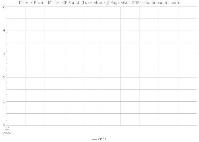 Kronos Promo Master GP S.à r.l. (Luxembourg) Page visits 2024 