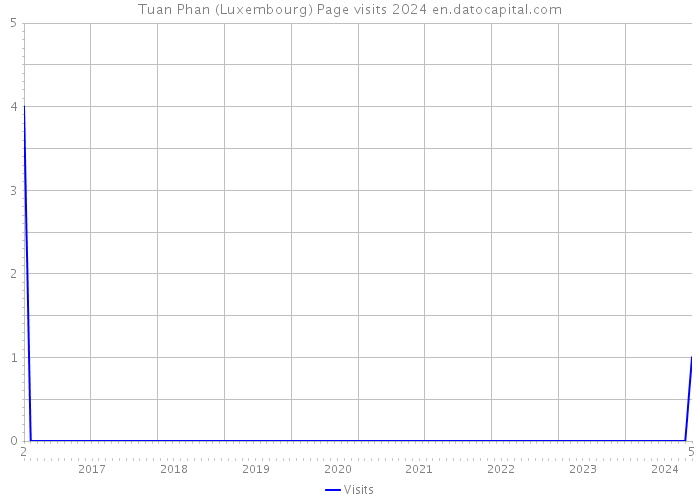 Tuan Phan (Luxembourg) Page visits 2024 