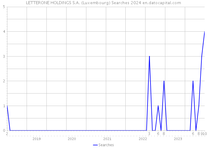 LETTERONE HOLDINGS S.A. (Luxembourg) Searches 2024 