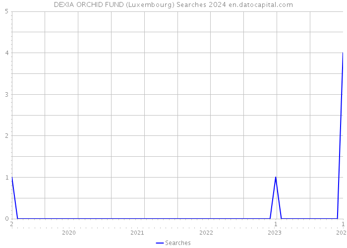 DEXIA ORCHID FUND (Luxembourg) Searches 2024 