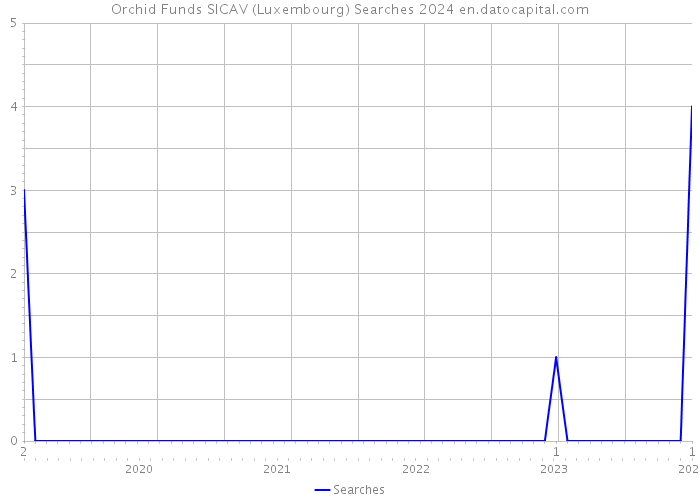 Orchid Funds SICAV (Luxembourg) Searches 2024 
