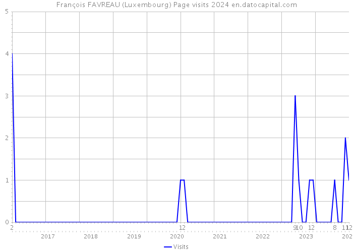 François FAVREAU (Luxembourg) Page visits 2024 