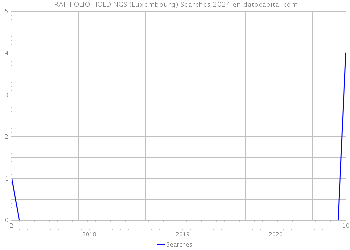 IRAF FOLIO HOLDINGS (Luxembourg) Searches 2024 