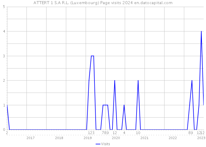 ATTERT 1 S.A R.L. (Luxembourg) Page visits 2024 