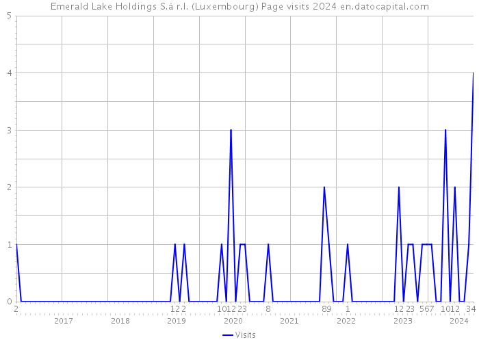 Emerald Lake Holdings S.à r.l. (Luxembourg) Page visits 2024 