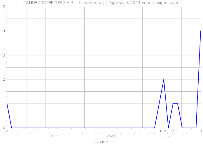 TANNE PROPERTIES S.A R.L. (Luxembourg) Page visits 2024 