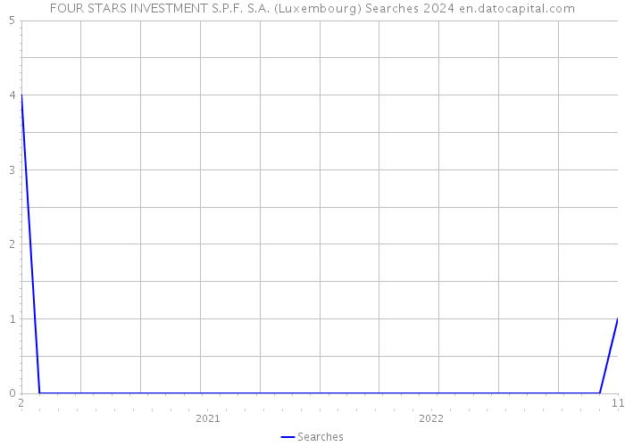 FOUR STARS INVESTMENT S.P.F. S.A. (Luxembourg) Searches 2024 
