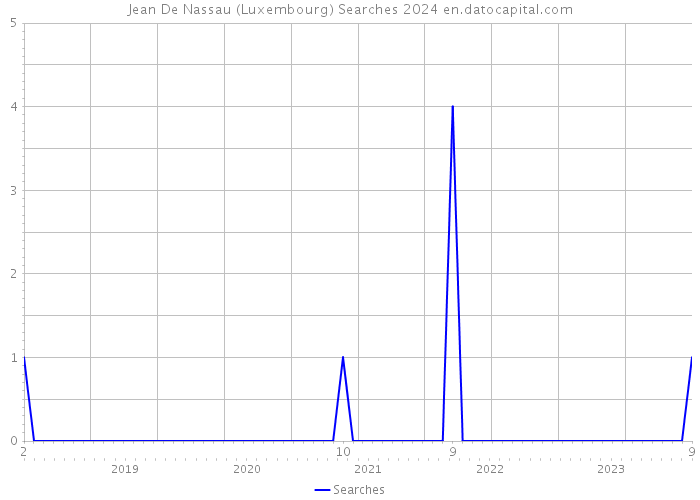 Jean De Nassau (Luxembourg) Searches 2024 
