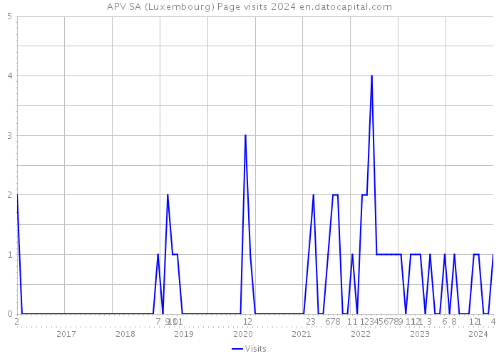 APV SA (Luxembourg) Page visits 2024 