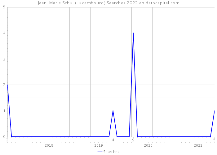 Jean-Marie Schul (Luxembourg) Searches 2022 