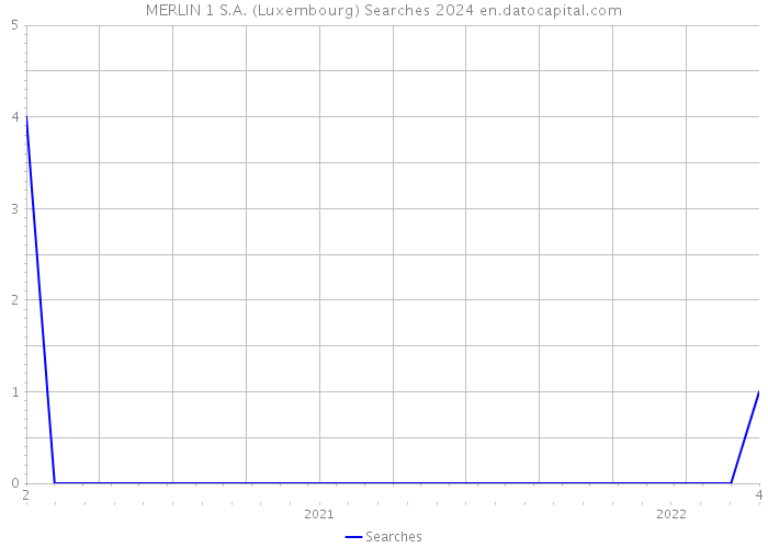 MERLIN 1 S.A. (Luxembourg) Searches 2024 