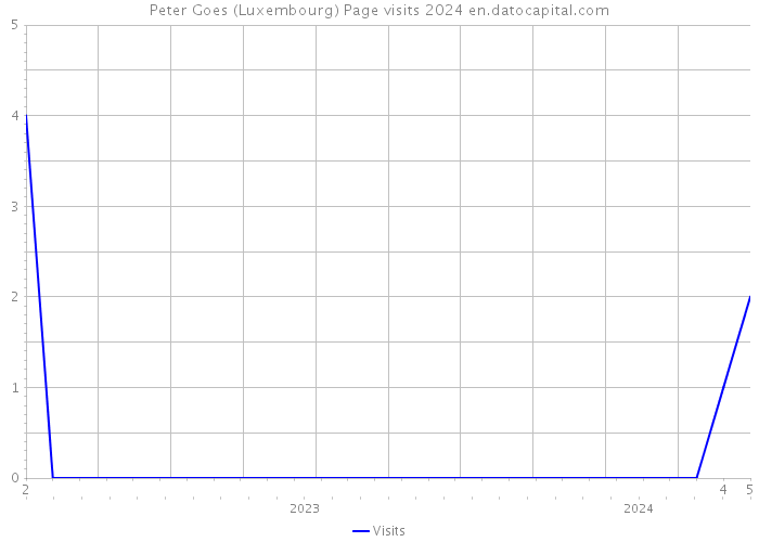 Peter Goes (Luxembourg) Page visits 2024 