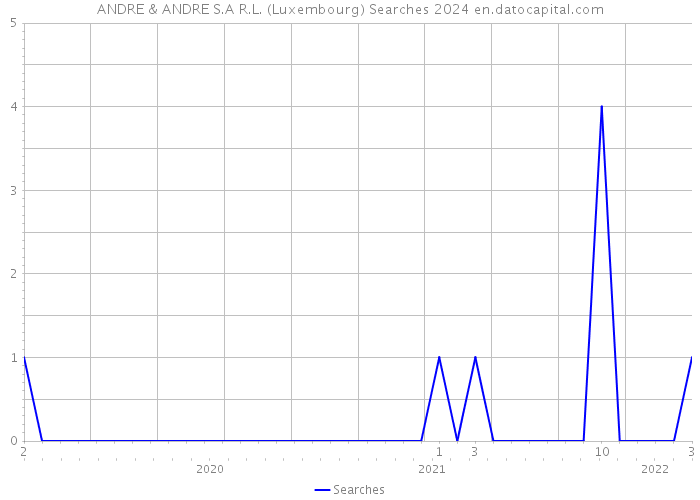 ANDRE & ANDRE S.A R.L. (Luxembourg) Searches 2024 