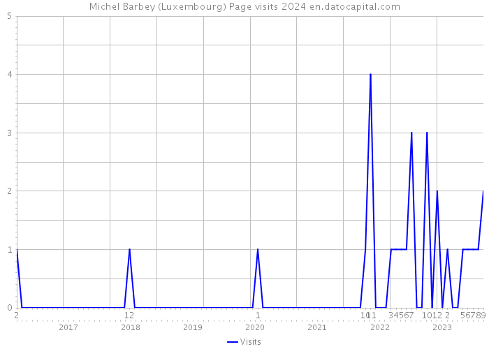 Michel Barbey (Luxembourg) Page visits 2024 