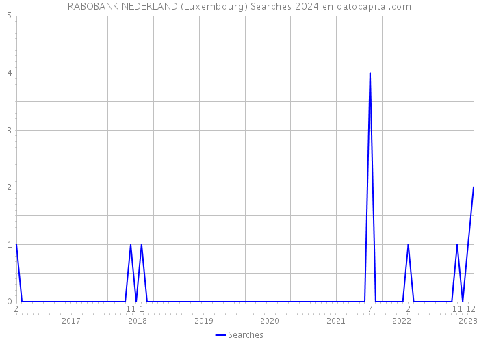 RABOBANK NEDERLAND (Luxembourg) Searches 2024 