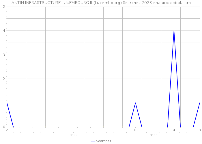 ANTIN INFRASTRUCTURE LUXEMBOURG II (Luxembourg) Searches 2023 