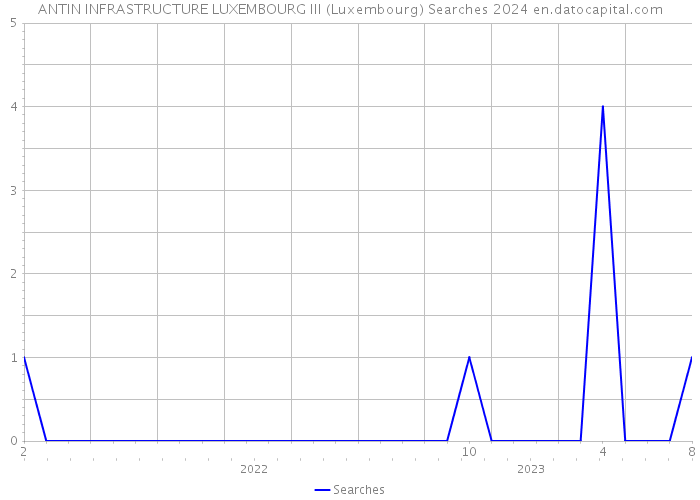 ANTIN INFRASTRUCTURE LUXEMBOURG III (Luxembourg) Searches 2024 