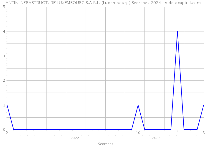 ANTIN INFRASTRUCTURE LUXEMBOURG S.A R.L. (Luxembourg) Searches 2024 