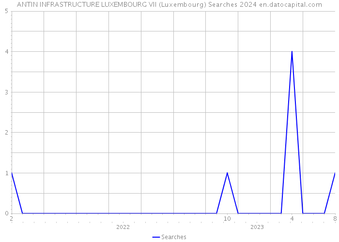 ANTIN INFRASTRUCTURE LUXEMBOURG VII (Luxembourg) Searches 2024 