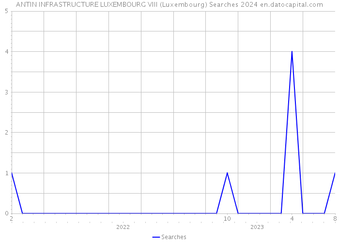 ANTIN INFRASTRUCTURE LUXEMBOURG VIII (Luxembourg) Searches 2024 