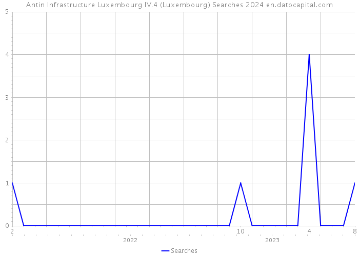 Antin Infrastructure Luxembourg IV.4 (Luxembourg) Searches 2024 