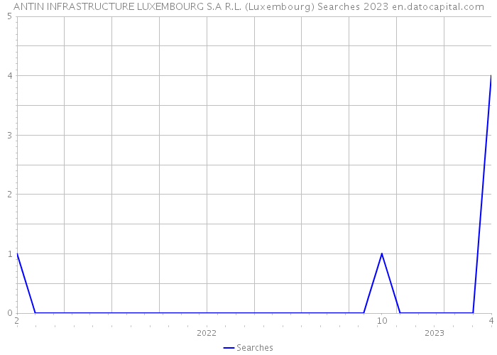 ANTIN INFRASTRUCTURE LUXEMBOURG S.A R.L. (Luxembourg) Searches 2023 