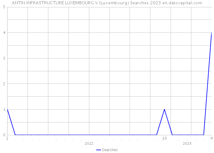 ANTIN INFRASTRUCTURE LUXEMBOURG V (Luxembourg) Searches 2023 