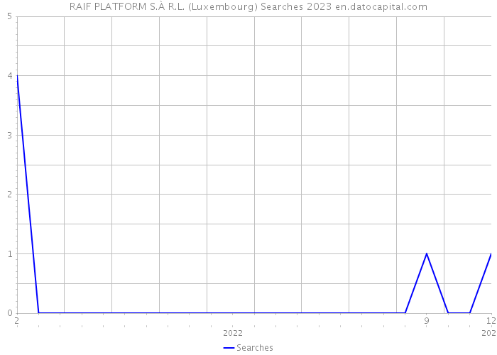 RAIF PLATFORM S.À R.L. (Luxembourg) Searches 2023 
