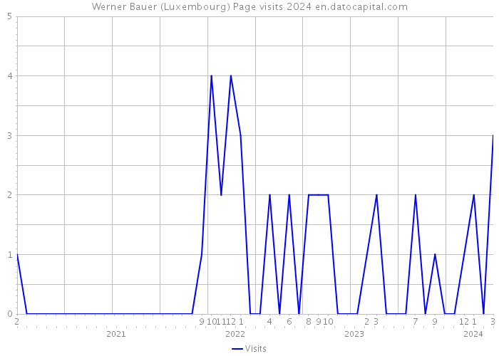 Werner Bauer (Luxembourg) Page visits 2024 