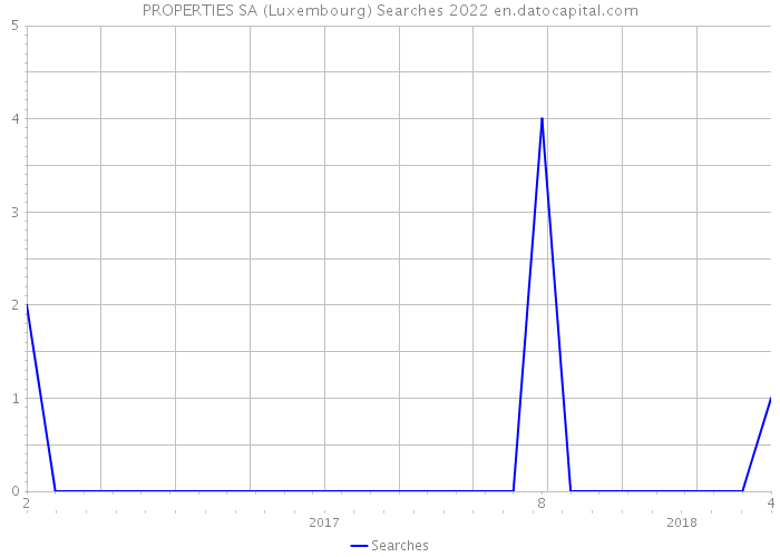 PROPERTIES SA (Luxembourg) Searches 2022 