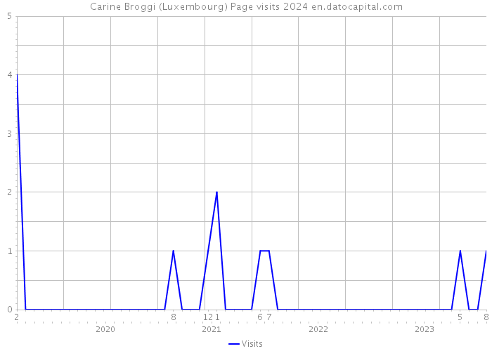 Carine Broggi (Luxembourg) Page visits 2024 