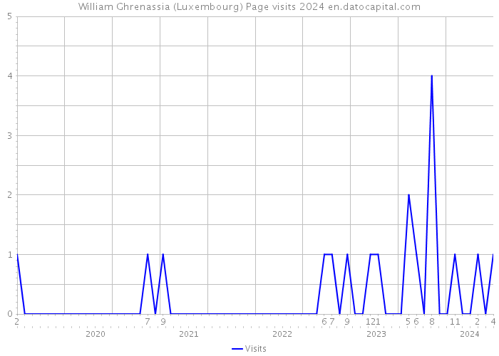 William Ghrenassia (Luxembourg) Page visits 2024 