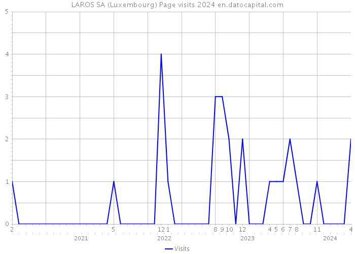LAROS SA (Luxembourg) Page visits 2024 