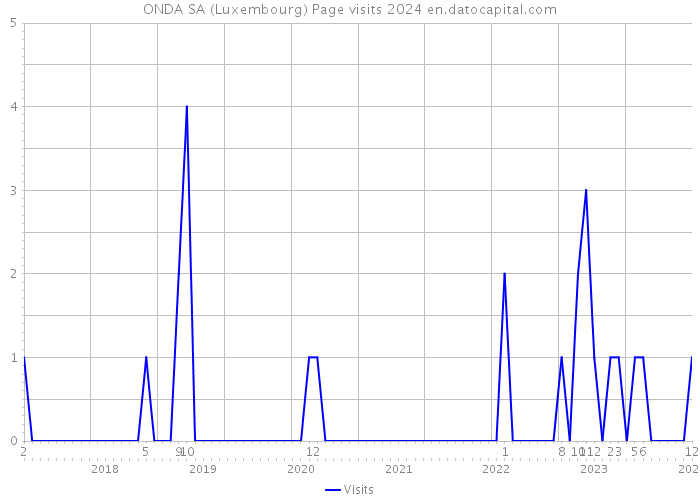ONDA SA (Luxembourg) Page visits 2024 