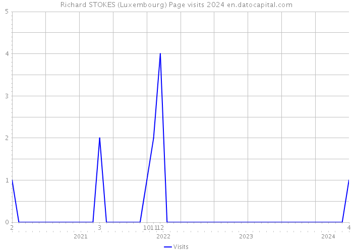 Richard STOKES (Luxembourg) Page visits 2024 