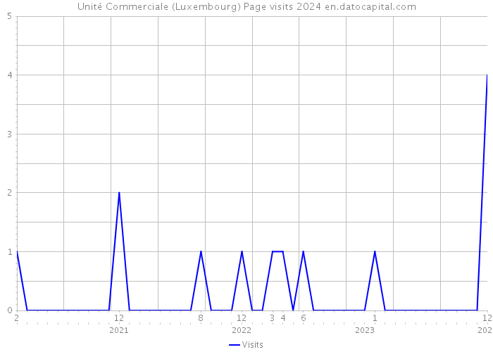 Unité Commerciale (Luxembourg) Page visits 2024 
