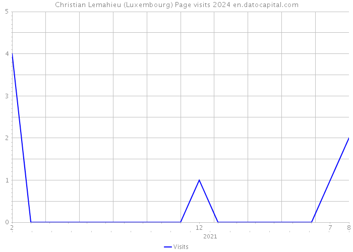 Christian Lemahieu (Luxembourg) Page visits 2024 