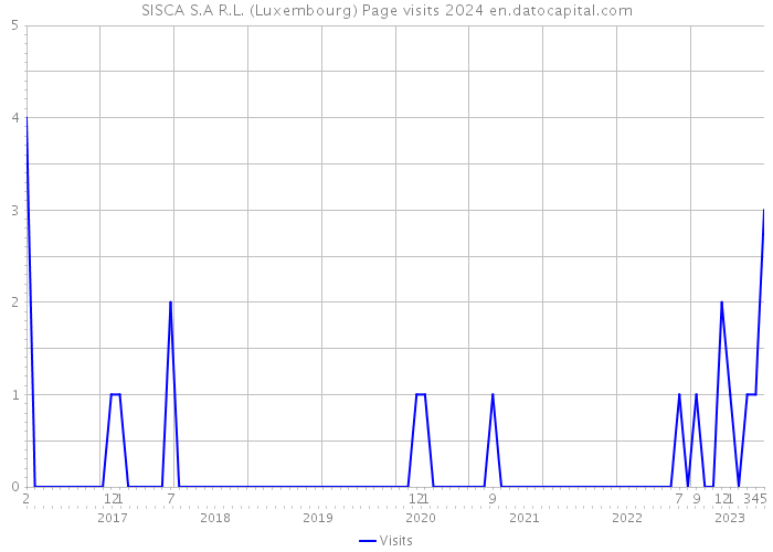 SISCA S.A R.L. (Luxembourg) Page visits 2024 