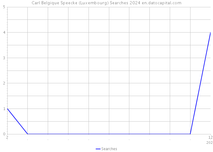 Carl Belgique Speecke (Luxembourg) Searches 2024 