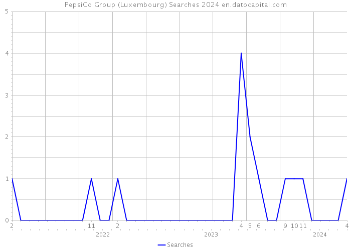 PepsiCo Group (Luxembourg) Searches 2024 