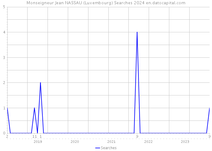 Monseigneur Jean NASSAU (Luxembourg) Searches 2024 