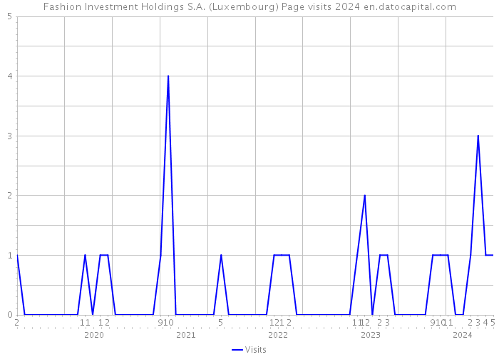 Fashion Investment Holdings S.A. (Luxembourg) Page visits 2024 