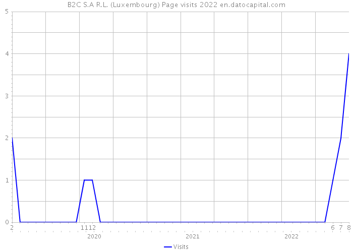 B2C S.A R.L. (Luxembourg) Page visits 2022 
