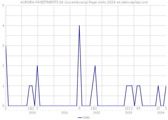 AURORA INVESTMENTS SA (Luxembourg) Page visits 2024 