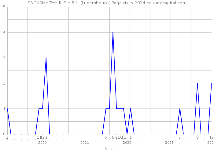 SAGARMATHA III S.A R.L. (Luxembourg) Page visits 2024 