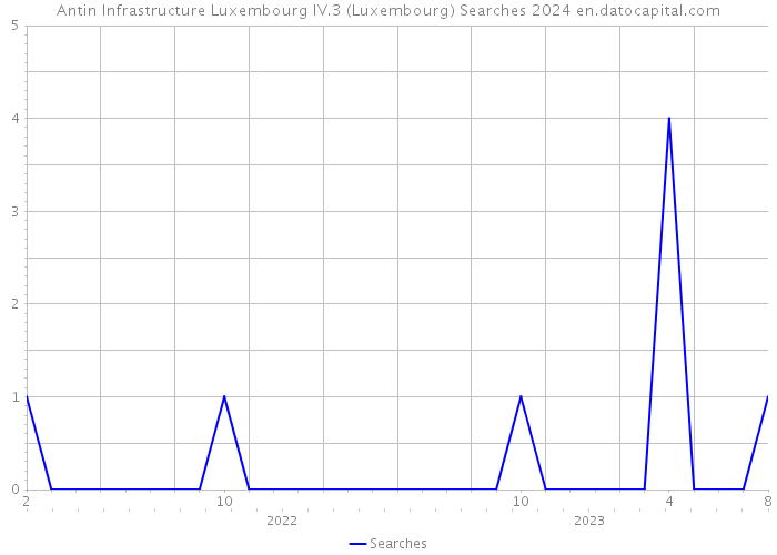 Antin Infrastructure Luxembourg IV.3 (Luxembourg) Searches 2024 